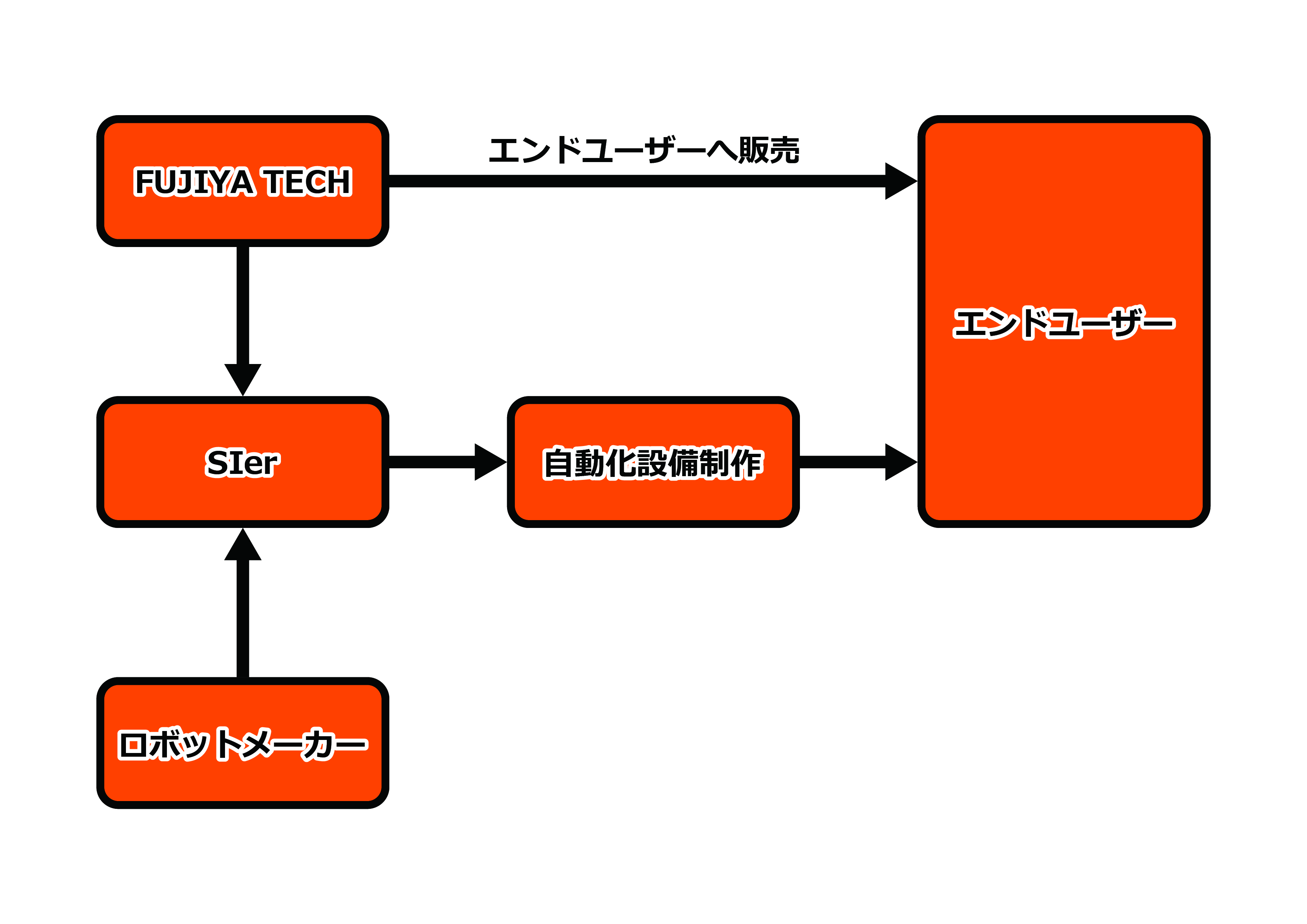 FUJIYA TECHの強み